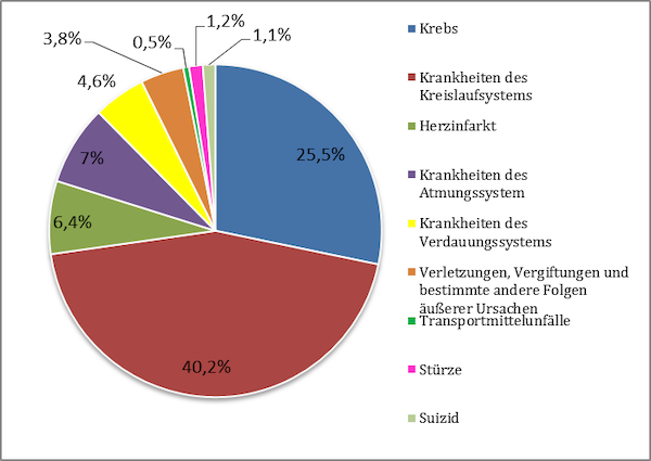 Quelle: Eigene Darstellung in Anlehnung an das Statistische Bundesamt, 2014